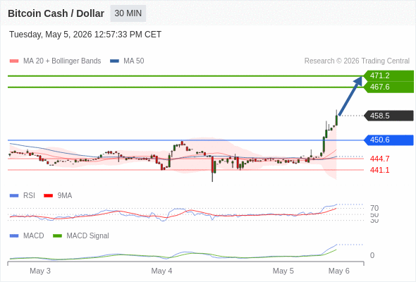 a tendencia de alta prevalece enquanto 450,6 for o suporte.