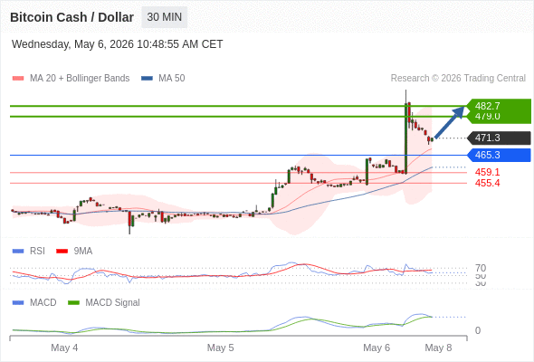 The price could retrace.
