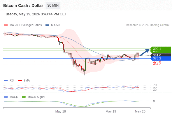 a tendencia de alta prevalece enquanto 376,2 for o suporte.