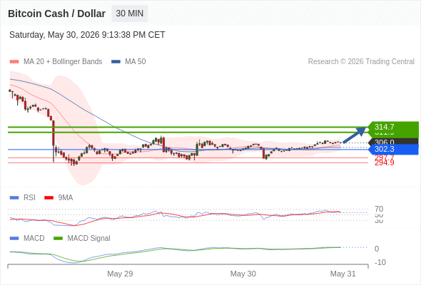 a tendencia de alta prevalece enquanto 302,3 for o suporte.