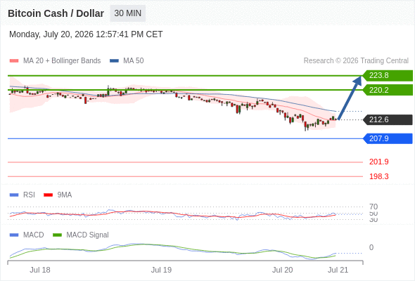 Our preference: rebound towards 223.8.