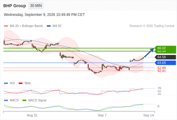 Analyst Views Chart