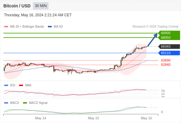 Analyst Views Chart