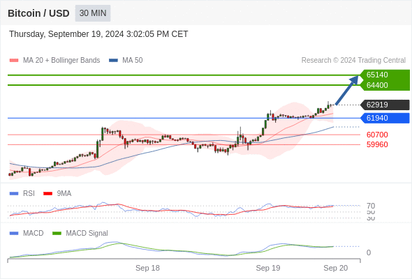 Alternative scenario: the downside breakout of 61940 would call for 60700 and 59960.