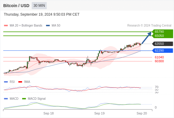 Alternative scenario: the downside breakout of 62290 would call for 61040 and 60300.