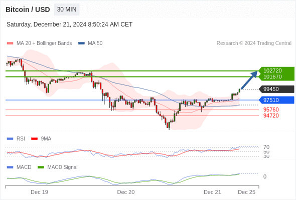 a tendencia de alta prevalece enquanto 97510 for o suporte.