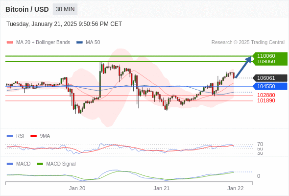 a tendencia de alta prevalece enquanto 104550 for o suporte.