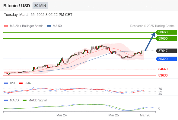 a tendencia de alta prevalece enquanto 86320 for o suporte.