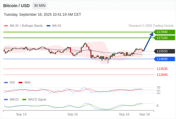 Our preference: the upside prevails as long as 114690 is support.