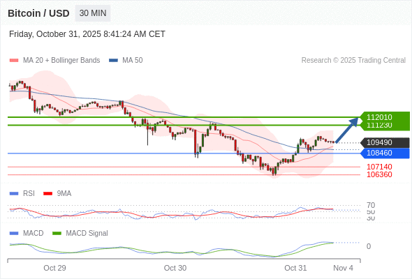 อยู่เหนือแนวรับขาขึ้นหาก 108460 ยังคงเป็นแนวรับ