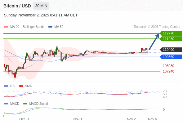 只要依舊存在 109360 支撐位，就會保持上升趨勢。