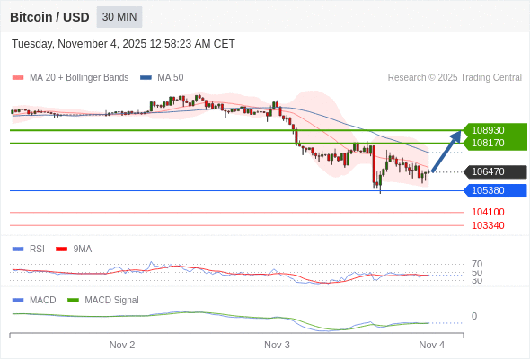 短期反彈至 108930。