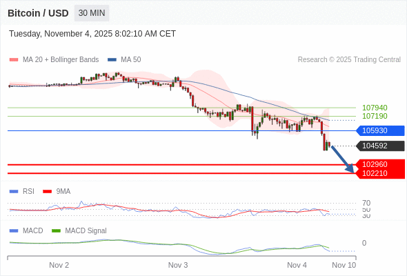 看跌,在 105930 之下。