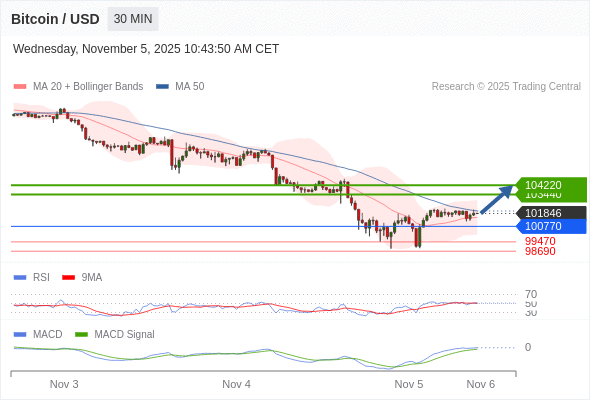 En lo referente al análisis técnico, el índice de fuerza relativa (RSI) se encuentra por encima de su zona de neutralidad de 50.