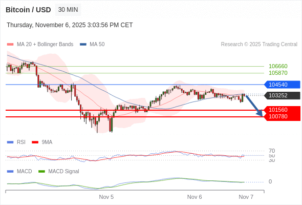 Técnicamente, el índice de fuerza relativa (RSI) se encuentra por encima de su zona de neutralidad de 50.