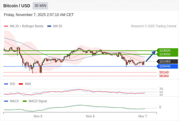 Our preference: rebound towards 103820.