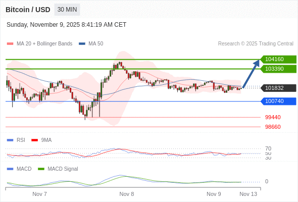 104160까지 단기 재반등.