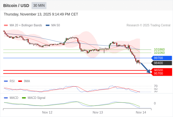 En lo referente al análisis técnico, el RSI (índice de fortaleza relativa) se sitúa por debajo de 30.