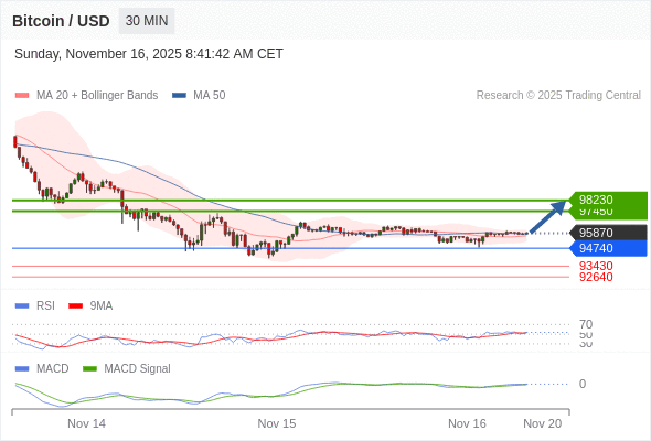 只要依舊存在 94740 支撐位,就會保持上升趨勢。