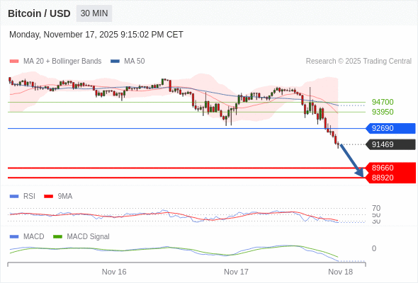 Der MACD liegt unter der Signallinie und ist negativ.