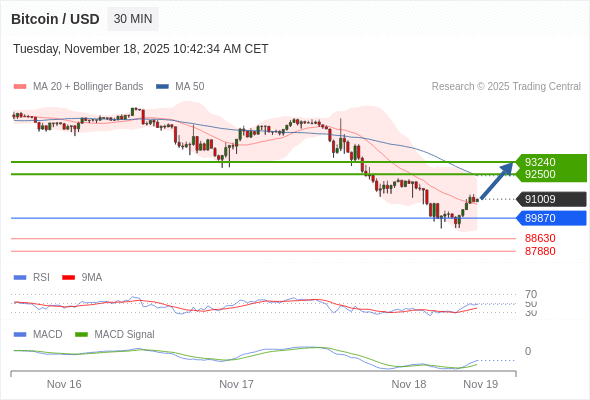En lo referente al análisis técnico, el índice de fuerza relativa (RSI) se encuentra por debajo de su zona de neutralidad de 50.