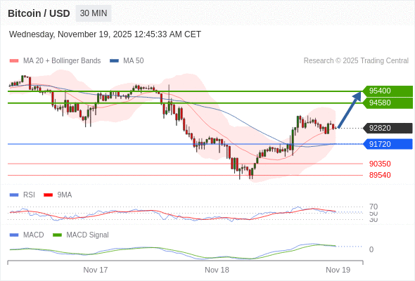 En lo referente al análisis técnico, el índice de fuerza relativa (RSI) se encuentra por encima de su zona de neutralidad de 50.