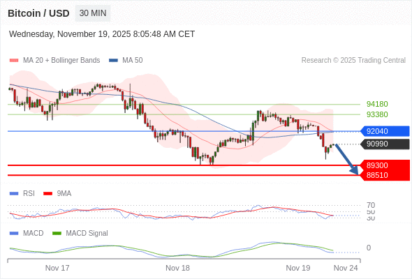 xu hướng giảm lấn át khi 92040 là điểm kháng cự.