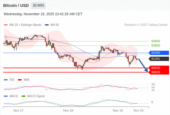 En lo referente al análisis técnico, el índice de fuerza relativa (RSI) se encuentra por debajo de su zona de neutralidad de 50.