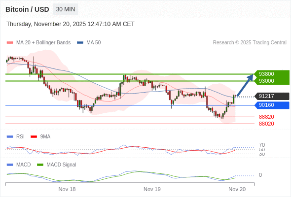 Técnicamente, el índice de fuerza relativa (RSI) se encuentra por encima de su zona de neutralidad de 50.