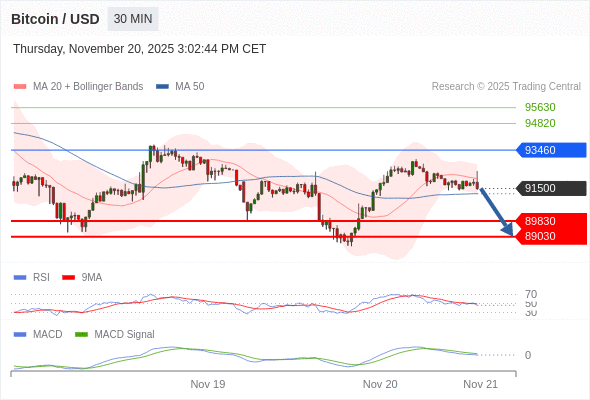 The MACD must penetrate its zero line to expect further downside.