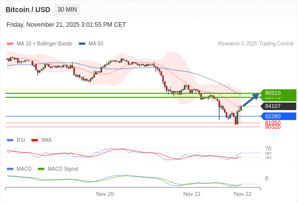ดีดกลับระยะสั้นที่ 86510.