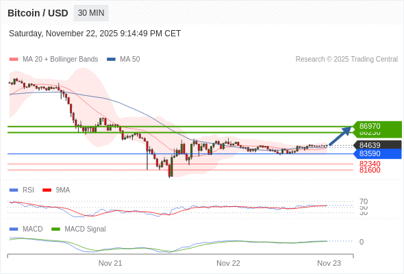 看涨,当 83590 为支撑位。
