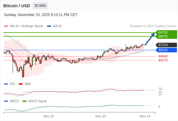 只要依舊存在 86220 支撐位，就會保持上升趨勢。