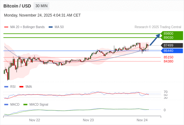 Our preference: as long as 86440 is support look for 89800.