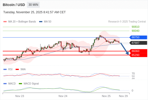 En lo referente al análisis técnico, el índice de fuerza relativa (RSI) se encuentra por debajo de su zona de neutralidad de 50.