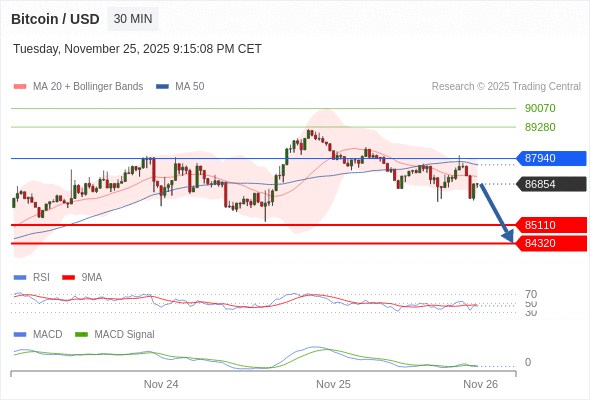 En lo referente al análisis técnico, el índice de fuerza relativa (RSI) se encuentra por debajo de su zona de neutralidad de 50.