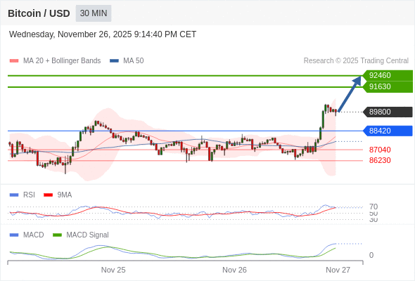 Técnicamente, el índice de fuerza relativa (RSI) se encuentra por encima de su zona de neutralidad de 50.