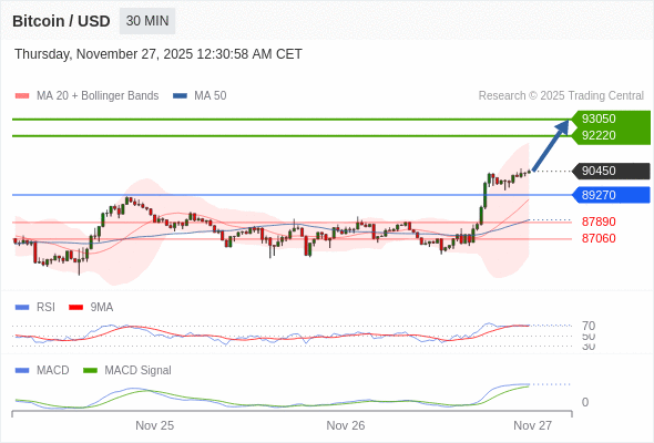 只要依舊存在 89270 支撐位,就會保持上升趨勢。