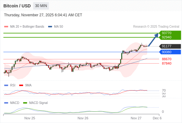 The price could retrace.