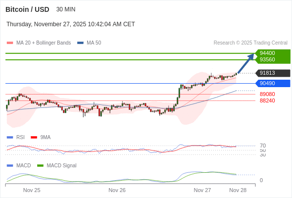 En lo referente al análisis técnico, el índice de fuerza relativa (RSI) se encuentra por encima de su zona de neutralidad de 50.