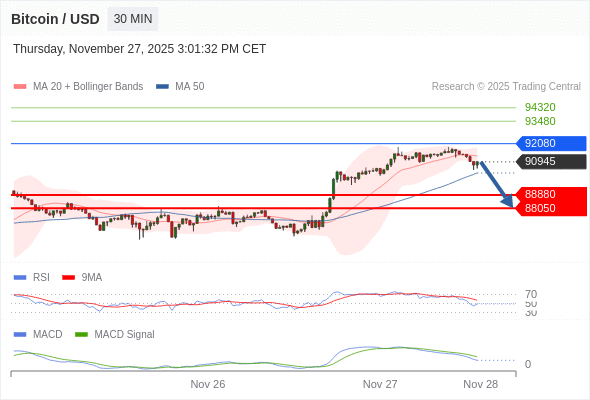 En lo referente al análisis técnico, el índice de fuerza relativa (RSI) se encuentra por debajo de su zona de neutralidad de 50.