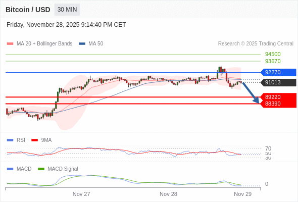 Our preference: the downside prevails as long as 92270 is resistance.