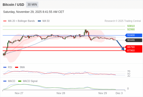 En lo referente al análisis técnico, el índice de fuerza relativa (RSI) se encuentra por debajo de su zona de neutralidad de 50.