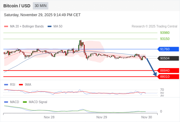Our preference: the downside prevails as long as 91760 is resistance.