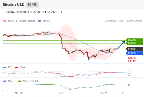 En lo referente al análisis técnico, el índice de fuerza relativa (RSI) se encuentra por encima de su zona de neutralidad de 50.