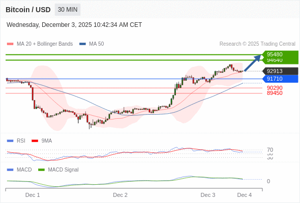 khi 91710 là điểm hỗ trợ, trông chờ 95480.