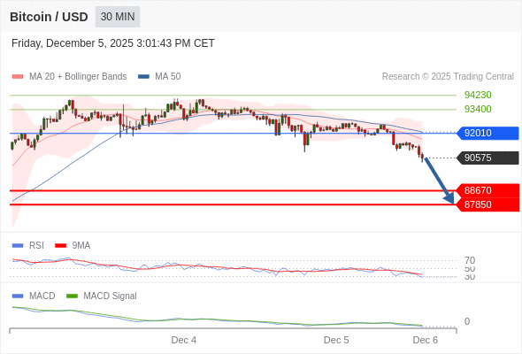 อยู่เหนือแนวต้านขาลง หาก 92010 ยังคงเป็นแนวต้าน