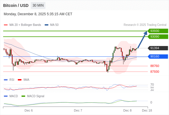 只要依舊存在 90160 支撐位,就會保持上升趨勢。
