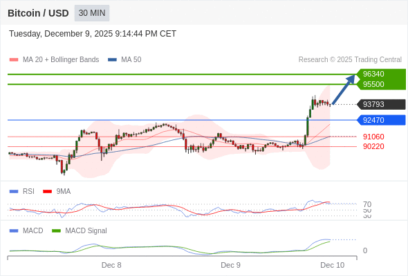 Our preference: the upside prevails as long as 92470 is support.