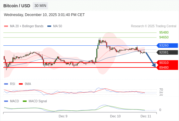 En lo referente al análisis técnico, el índice de fuerza relativa (RSI) se encuentra por debajo de su zona de neutralidad de 50.